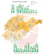 2015年枣庄常住人口数量