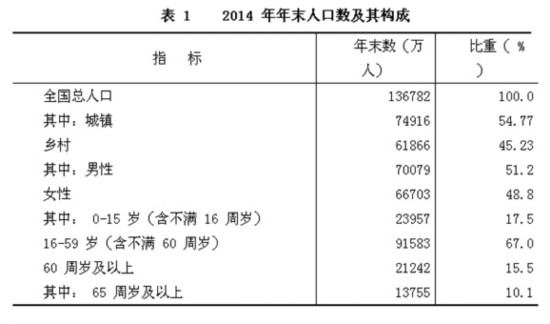 中国65岁以上人口占比首超10% 老龄化加速