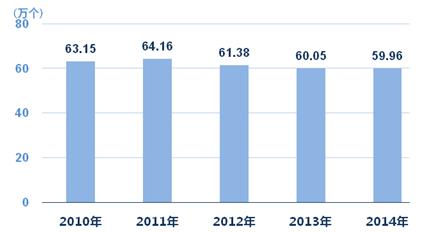 2015年上海常住人口