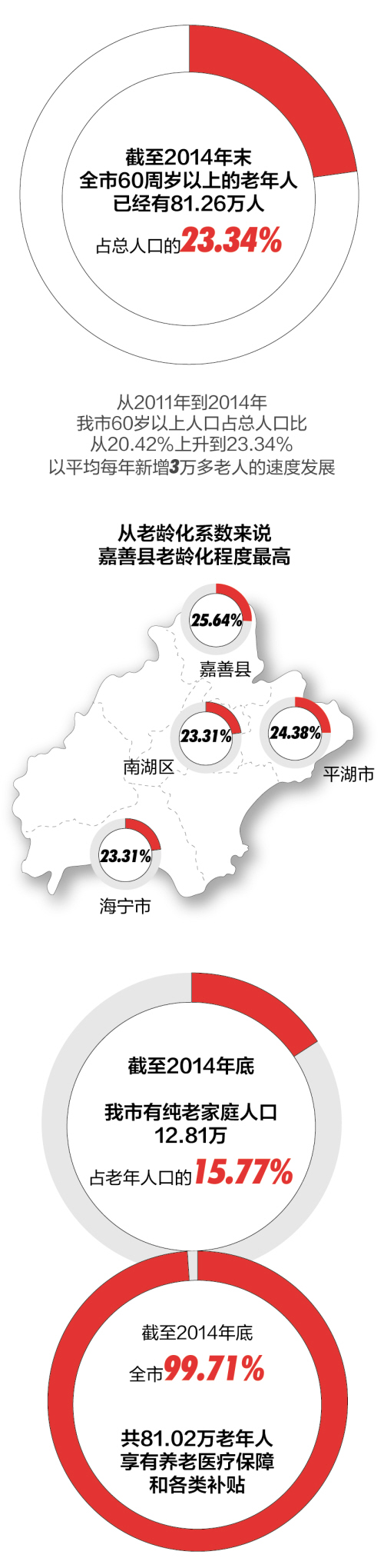 嘉兴市老年人口数量2015_嘉兴市有多少老人