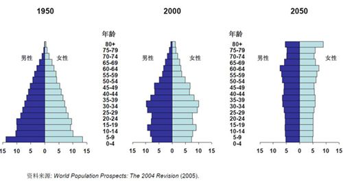 预测：2055年中国老年人口将现高峰