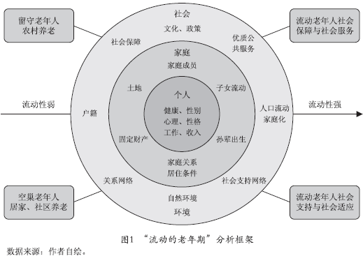 浅析中国老年人口流动的影响因素(5)