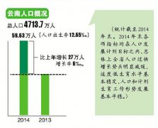 最新云南人口数量2015