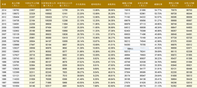 1982年至2014年中国人口数据变化统计