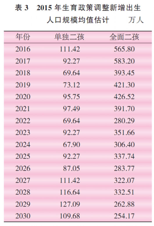 全面二孩后年新增人口数量预测