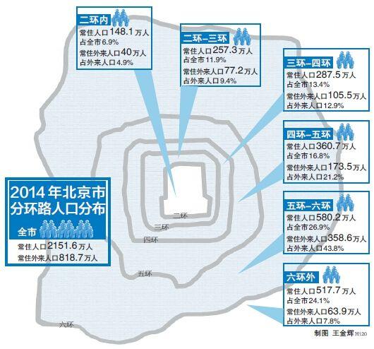 2014年末北京常住人口2151.6万人