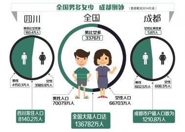 成都户籍人口女性比男性多3万人