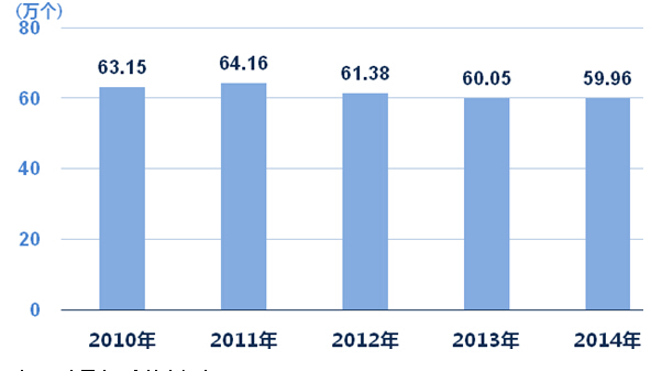 2014年上海市常住人口总数