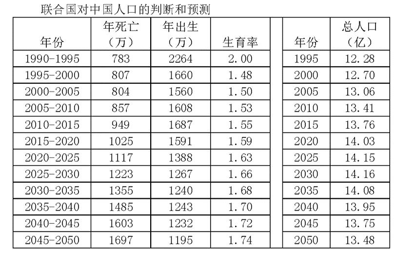 蔡昉“十三五”人口政策报告是错误的-联合国仍在误导中国决策