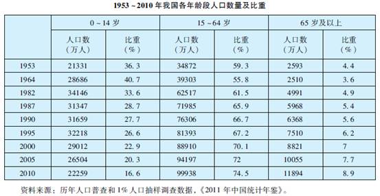 老龄化是中国人口结构趋势 年龄中位数35.2岁