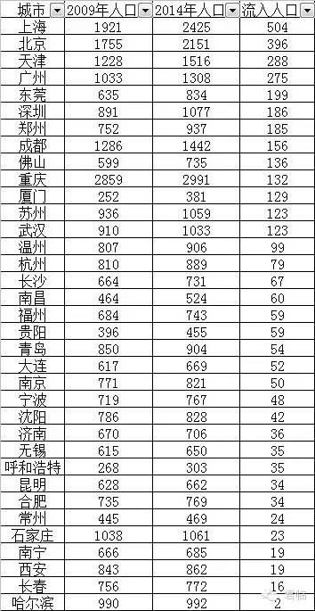 上海5年流入人口500多万