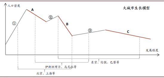 中国大城市其实不够“大”：人口仍将继续涌入