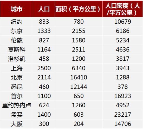 中国大城市其实不够“大”：人口仍将继续涌入