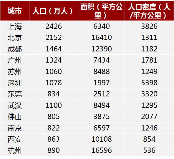 中国大城市其实不够“大”：人口仍将继续涌入