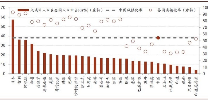 中国大城市其实不够“大”：人口仍将继续涌入