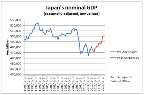 日本经济病根在人口 安倍经济学非战之罪