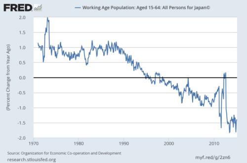 日本经济病根在人口 安倍经济学非战之罪