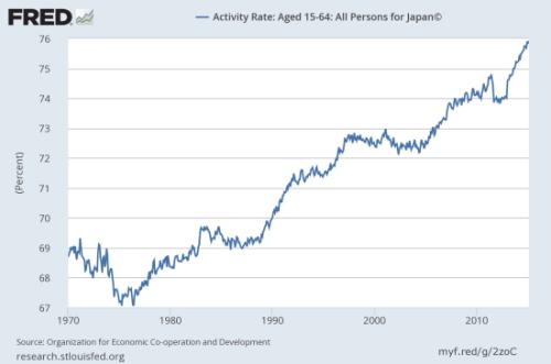 日本经济病根在人口 安倍经济学非战之罪