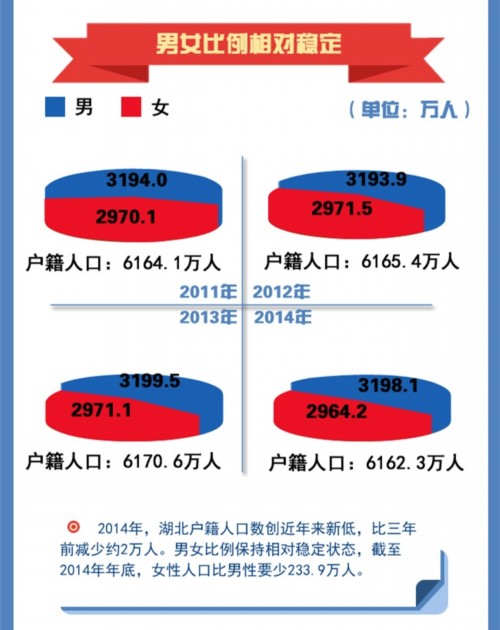 湖北城镇人口年增63.35万 城镇化率达55.6%