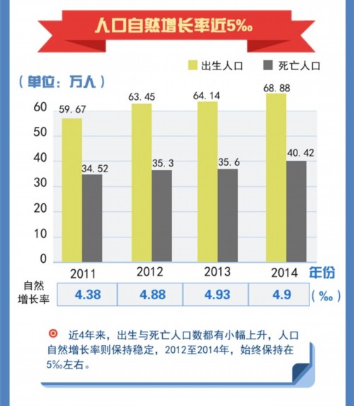 湖北城镇人口年增63.35万 城镇化率达55.6%