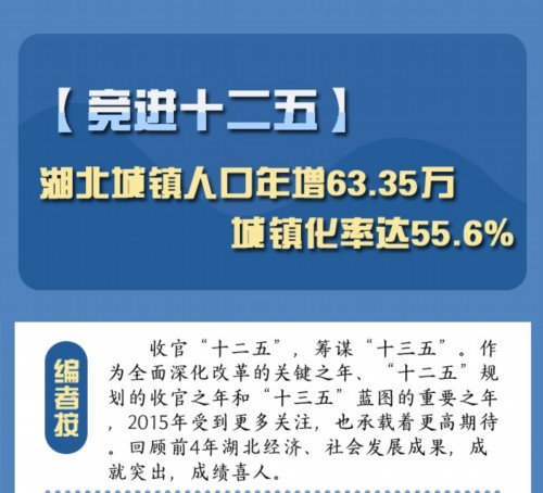 湖北城镇人口年增63.35万 城镇化率达55.6%