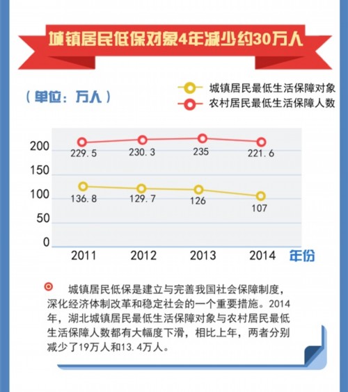 湖北城镇人口年增63.35万 城镇化率达55.6%