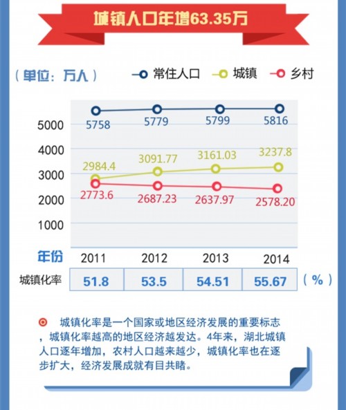 湖北城镇人口年增63.35万 城镇化率达55.6%