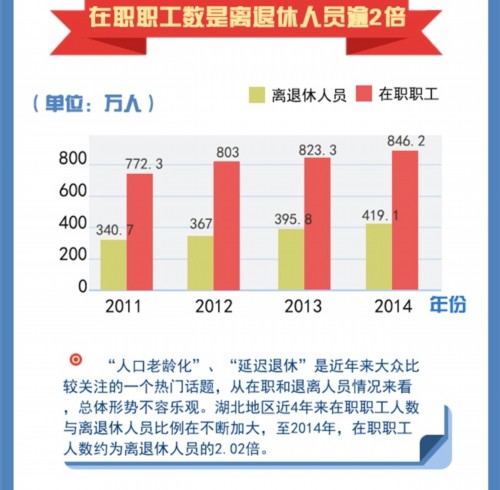 湖北城镇人口年增63.35万 城镇化率达55.6%