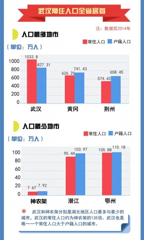 湖北城镇人口年增63.35万 城镇化率达55.6%