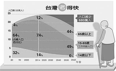 人口老化速度“全球第一” 台湾：打响“婴儿保卫战”