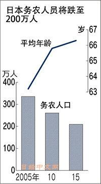 日本农业人口5年减少20%