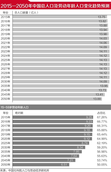 2026年人口将现拐点 建议2018年延迟退休