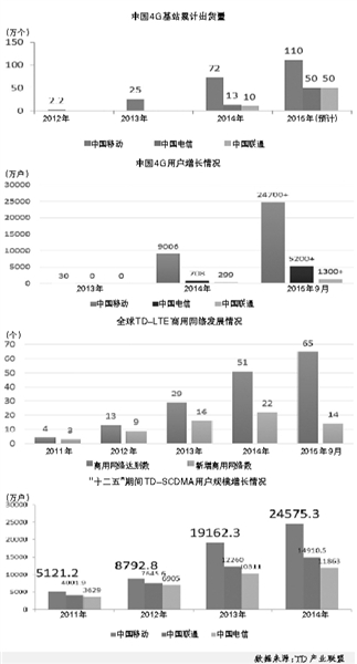 “十二五”期间TD-LTE基本实现100%人口覆盖