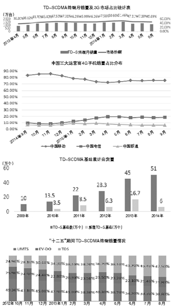 “十二五”期间TD-LTE基本实现100%人口覆盖