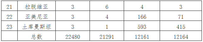 2014-2015年哈移民人口情况统计