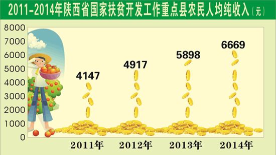 陕西贫困人口减少406万 移民搬迁实现精准脱贫(组图)