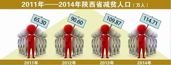 陕西贫困人口减少406万 移民搬迁实现精准脱贫(组图)