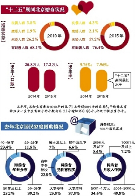 2015年北京出生人口比2014年减少3.6万