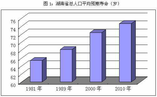 湖南人口平均预期寿命变化趋势及问题研究