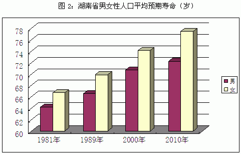 湖南人口平均预期寿命变化趋势及问题研究(2)