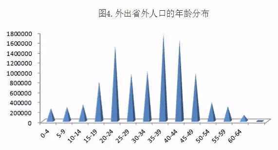 北京上海聚集的四川人口最多