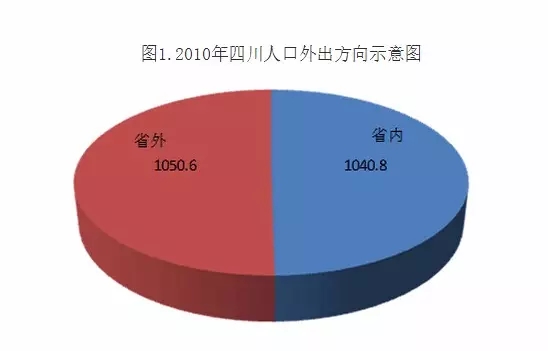 北京上海聚集的四川人口最多