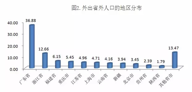 北京上海聚集的四川人口最多