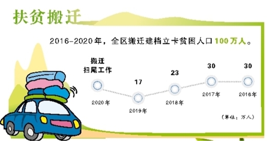 广西脱贫政策实施每年要脱贫100万人口