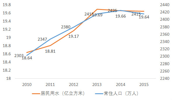 上海常住人口下降