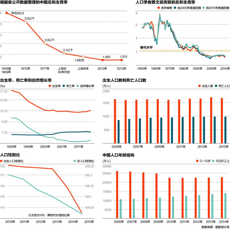 最早5年后 中国总人口数量开始净减少