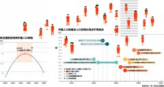 最早5年后 中国总人口数量开始净减少