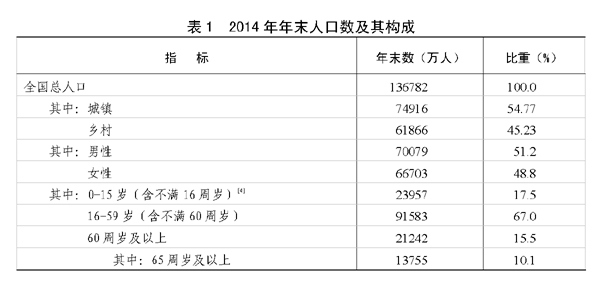 2014年国民经济和社会发展统计公报发布 大陆总人口13.6亿