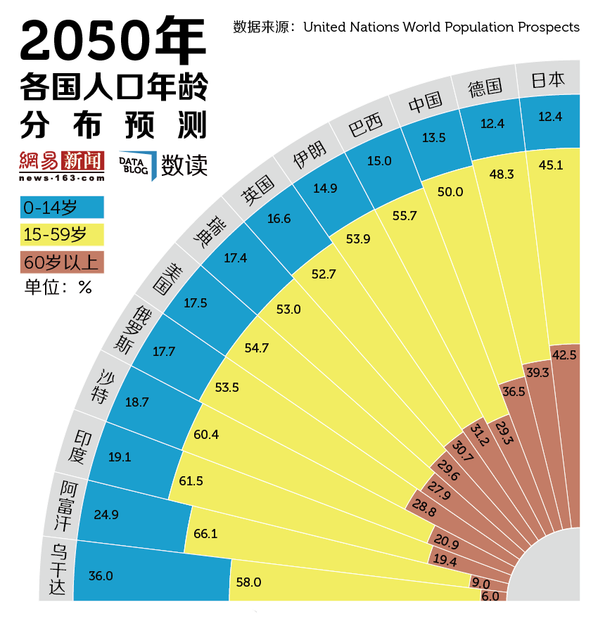 预计2050年中国将有一半人口在50岁以上