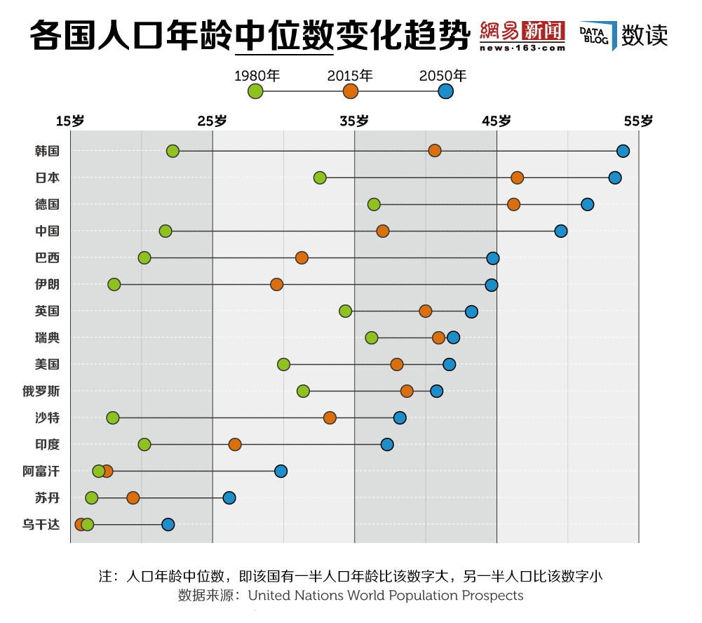 预计2050年中国将有一半人口在50岁以上